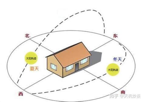 为什么朝南的房子好|楼市星探 